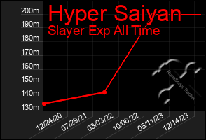 Total Graph of Hyper Saiyan