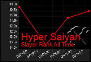 Total Graph of Hyper Saiyan