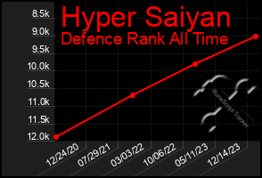 Total Graph of Hyper Saiyan