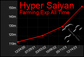 Total Graph of Hyper Saiyan