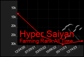 Total Graph of Hyper Saiyan