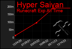 Total Graph of Hyper Saiyan