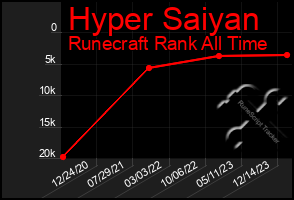 Total Graph of Hyper Saiyan