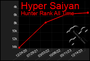 Total Graph of Hyper Saiyan