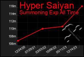 Total Graph of Hyper Saiyan