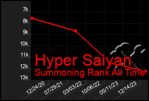 Total Graph of Hyper Saiyan