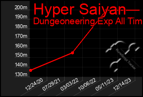 Total Graph of Hyper Saiyan