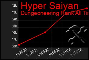 Total Graph of Hyper Saiyan