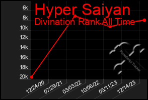 Total Graph of Hyper Saiyan