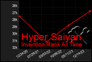 Total Graph of Hyper Saiyan