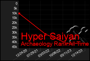 Total Graph of Hyper Saiyan