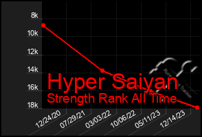 Total Graph of Hyper Saiyan