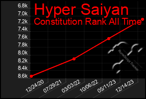 Total Graph of Hyper Saiyan