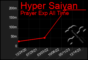 Total Graph of Hyper Saiyan