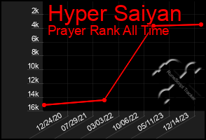 Total Graph of Hyper Saiyan