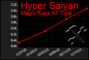 Total Graph of Hyper Saiyan