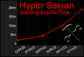 Total Graph of Hyper Saiyan