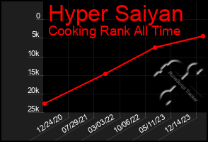Total Graph of Hyper Saiyan