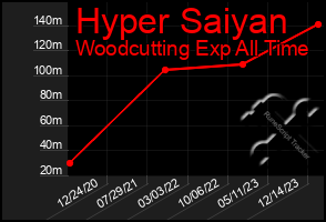 Total Graph of Hyper Saiyan