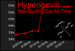 Total Graph of Hyperionviii