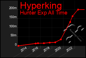 Total Graph of Hyperking