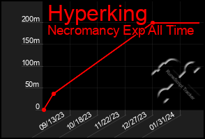 Total Graph of Hyperking