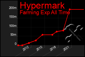 Total Graph of Hypermark