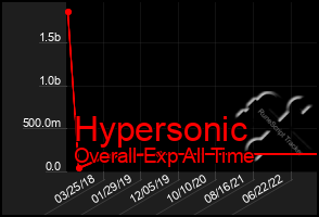 Total Graph of Hypersonic