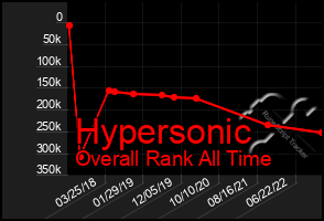 Total Graph of Hypersonic