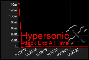 Total Graph of Hypersonic