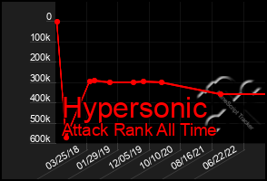 Total Graph of Hypersonic