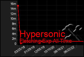 Total Graph of Hypersonic