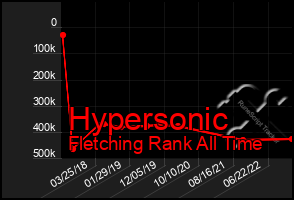 Total Graph of Hypersonic