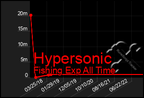 Total Graph of Hypersonic