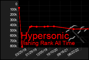 Total Graph of Hypersonic