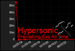 Total Graph of Hypersonic