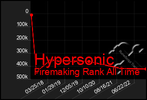 Total Graph of Hypersonic