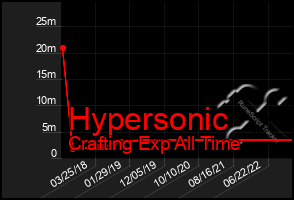 Total Graph of Hypersonic