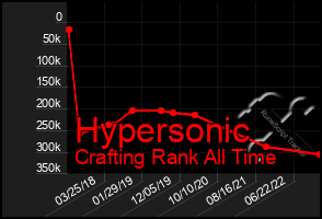 Total Graph of Hypersonic