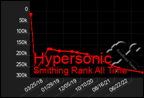 Total Graph of Hypersonic