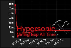 Total Graph of Hypersonic