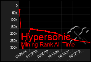 Total Graph of Hypersonic