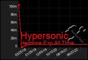 Total Graph of Hypersonic