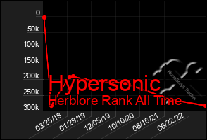 Total Graph of Hypersonic