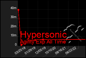 Total Graph of Hypersonic