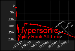 Total Graph of Hypersonic