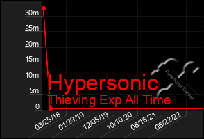 Total Graph of Hypersonic