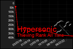 Total Graph of Hypersonic