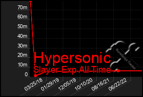 Total Graph of Hypersonic