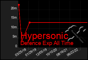 Total Graph of Hypersonic